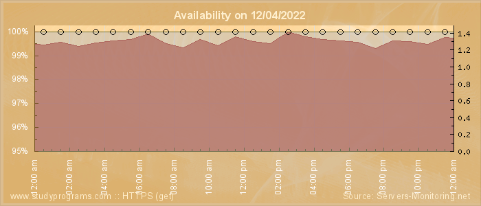 Availability diagram