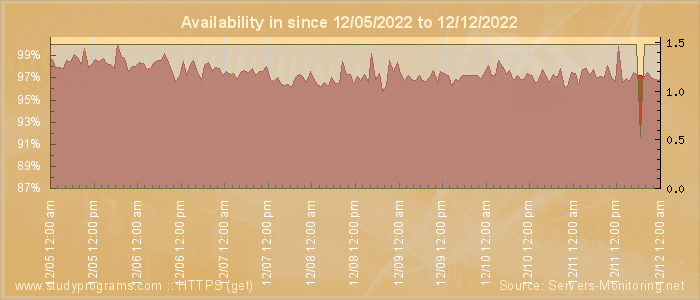 Availability diagram