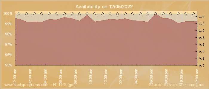 Availability diagram