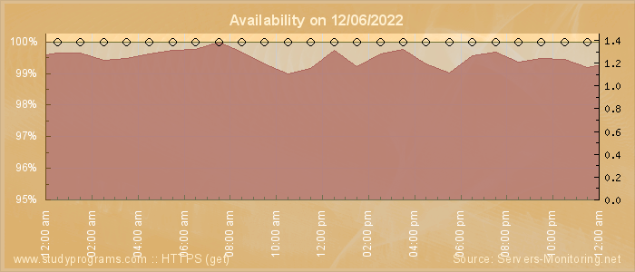 Availability diagram