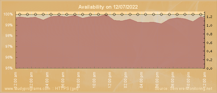 Availability diagram