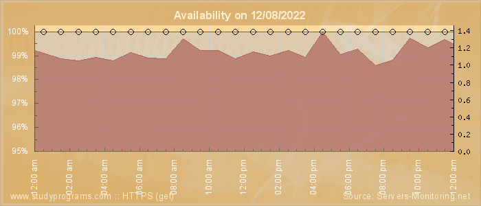 Availability diagram