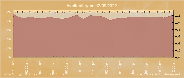 Availability diagram