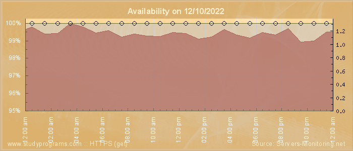 Availability diagram