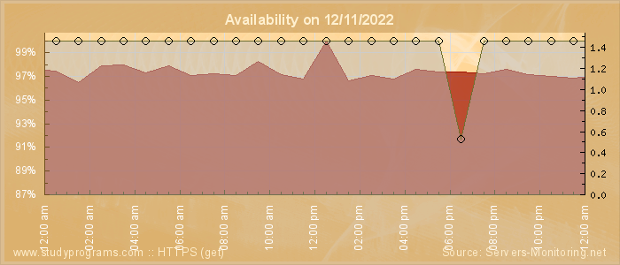 Availability diagram