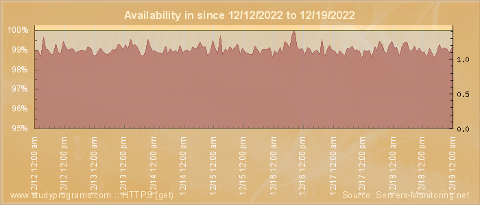 Availability diagram