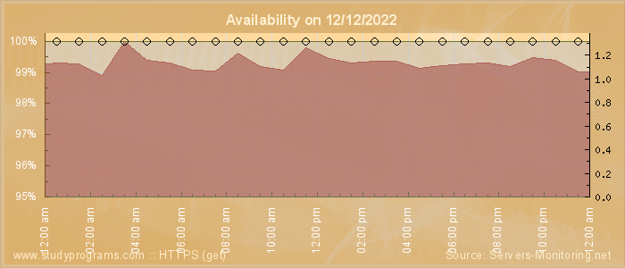 Availability diagram