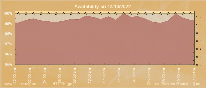 Availability diagram