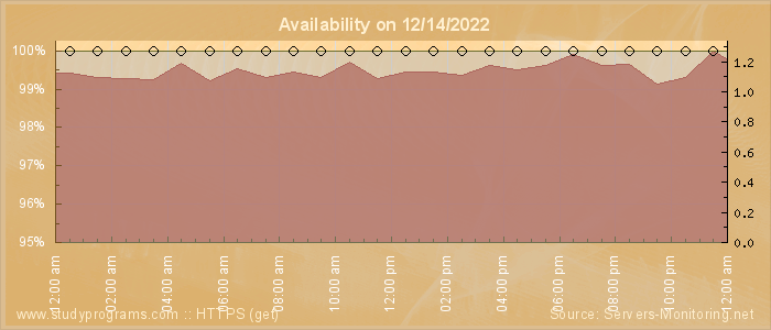 Availability diagram