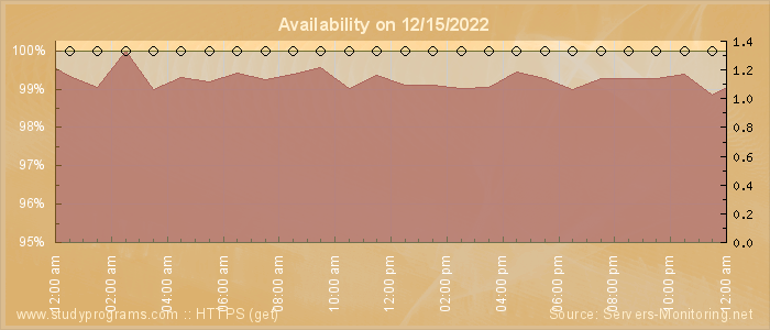 Availability diagram