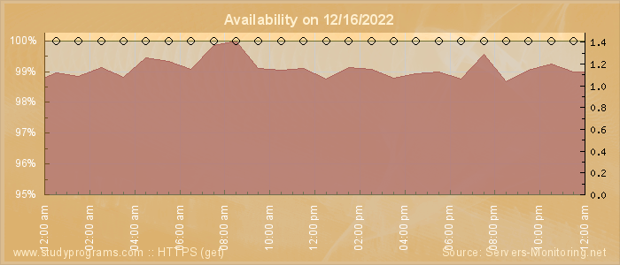 Availability diagram