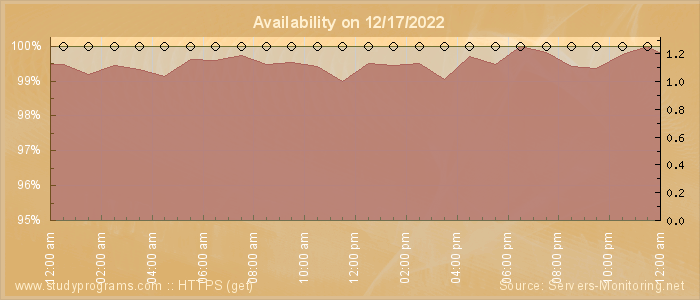 Availability diagram