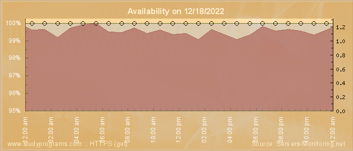 Availability diagram