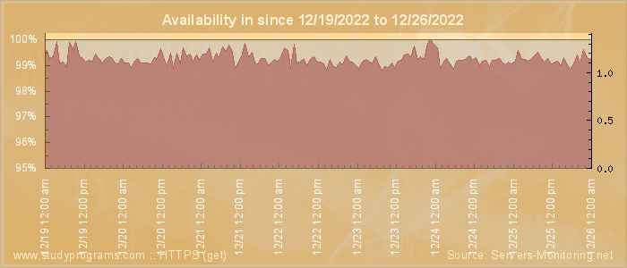 Availability diagram