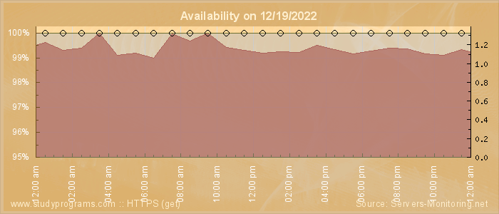 Availability diagram