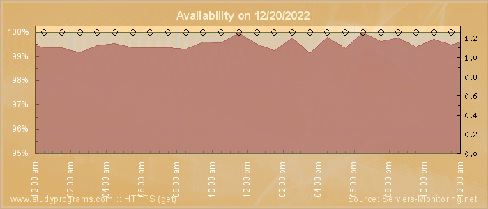 Availability diagram