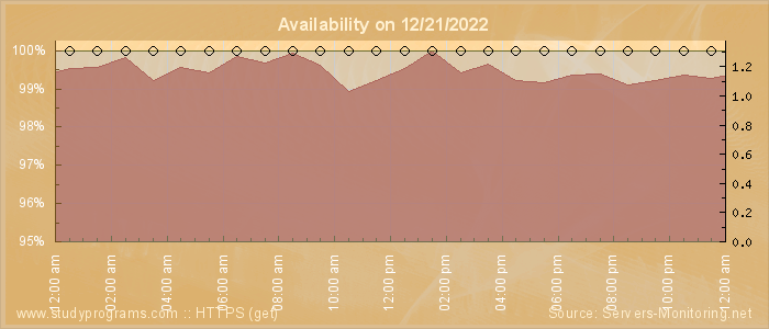 Availability diagram