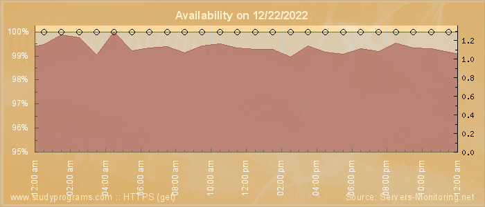 Availability diagram