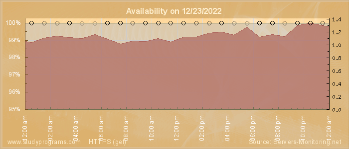 Availability diagram