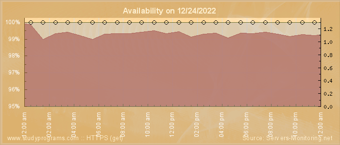 Availability diagram