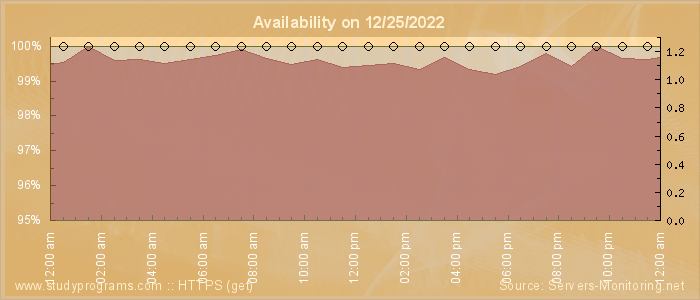 Availability diagram