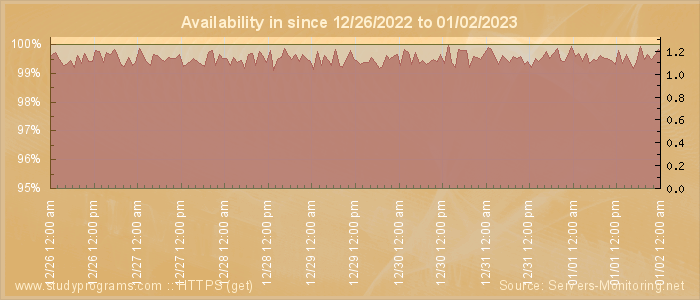 Availability diagram