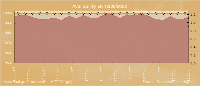 Availability diagram