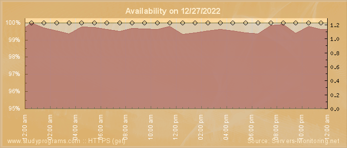 Availability diagram