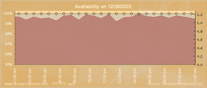 Availability diagram