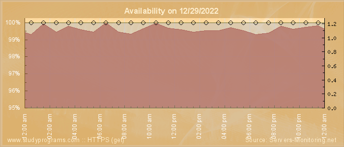 Availability diagram