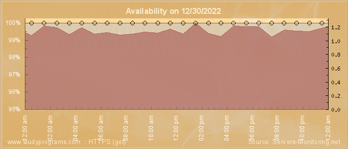 Availability diagram