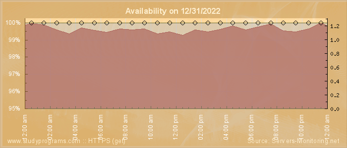 Availability diagram