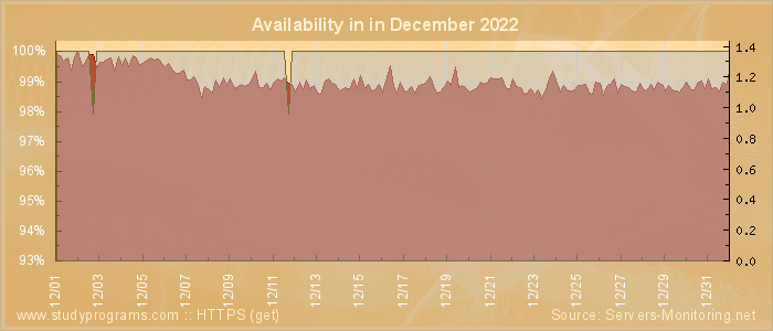 Availability diagram