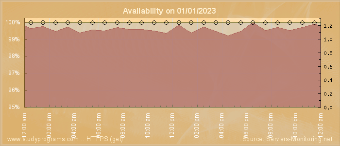 Availability diagram