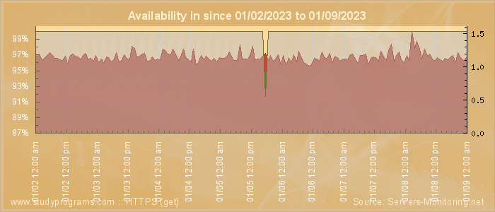 Availability diagram