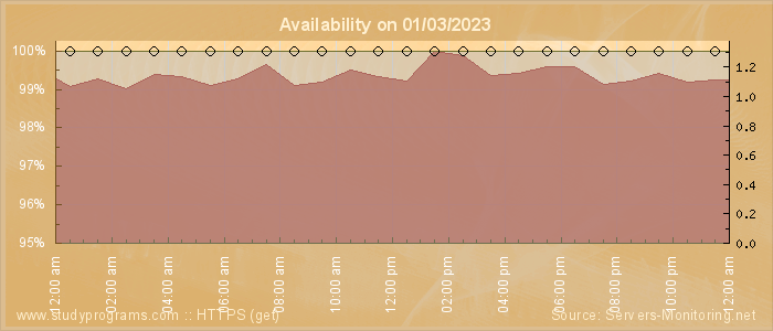 Availability diagram