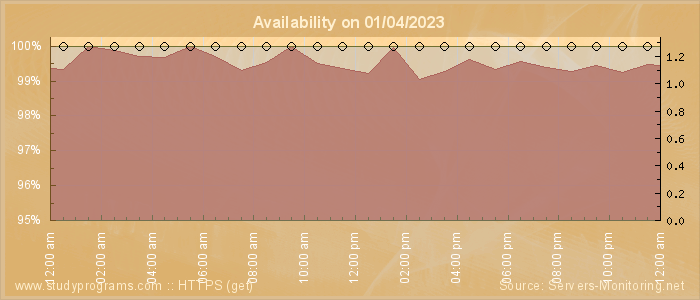 Availability diagram