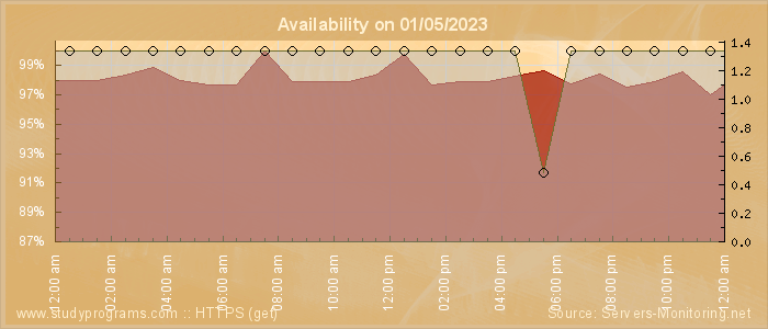 Availability diagram