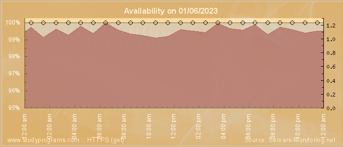 Availability diagram