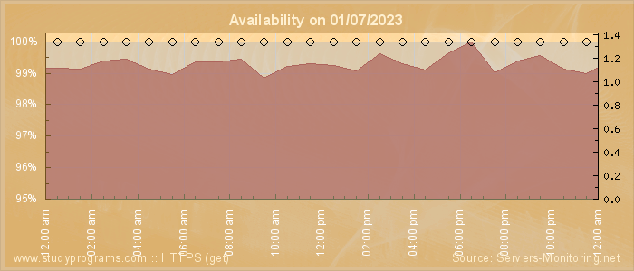 Availability diagram