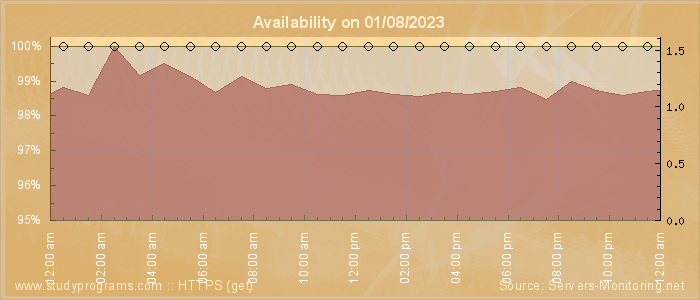 Availability diagram