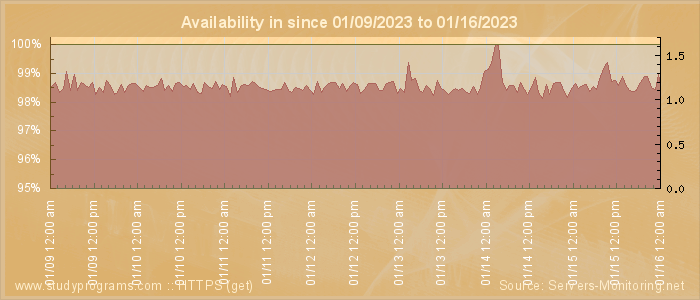 Availability diagram