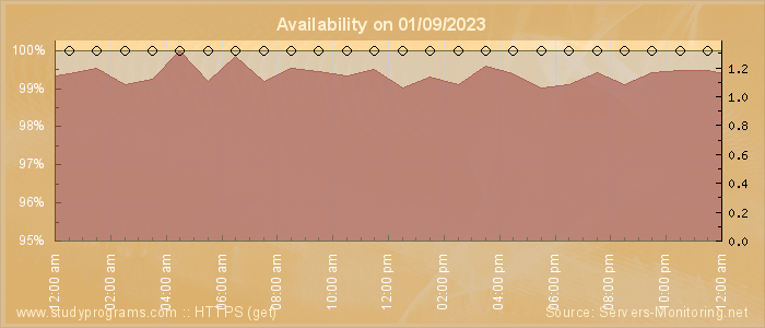 Availability diagram