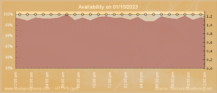 Availability diagram