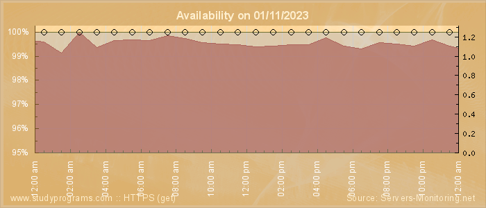 Availability diagram