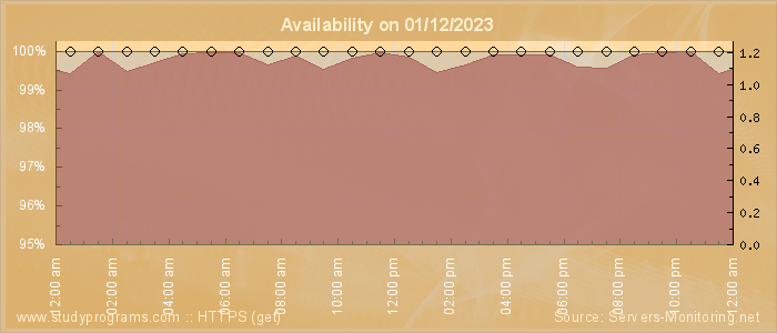 Availability diagram