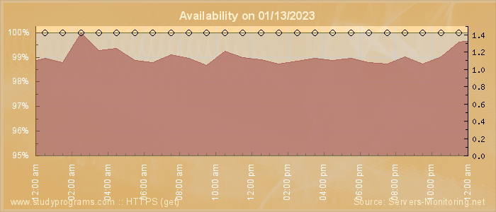 Availability diagram