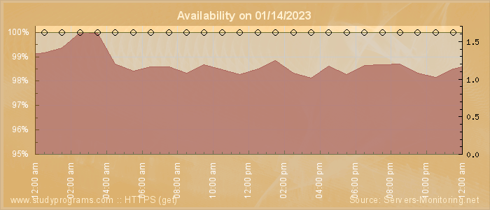 Availability diagram