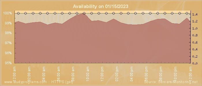 Availability diagram