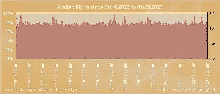 Availability diagram